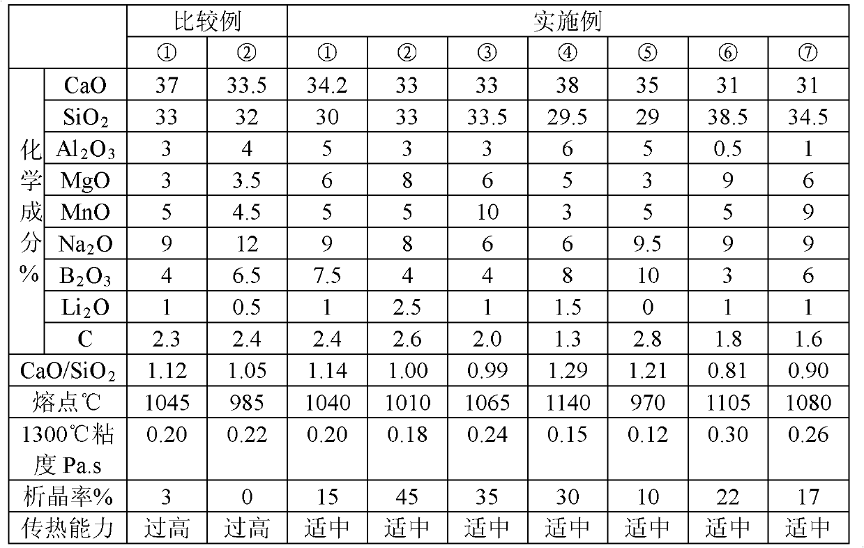 Fluoride-free mold powder for low-carbon steel