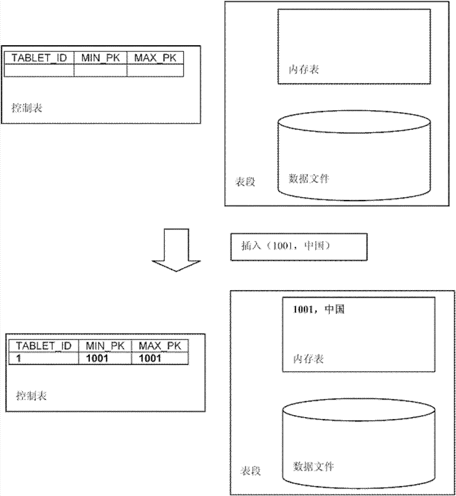Method and device for storing relational database