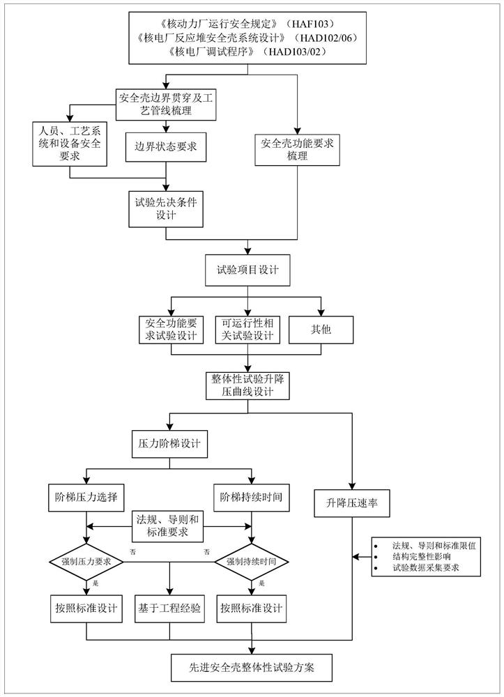 A Design Method for Containment Integrity Test of Advanced Pressurized Water Reactor Nuclear Power Plant