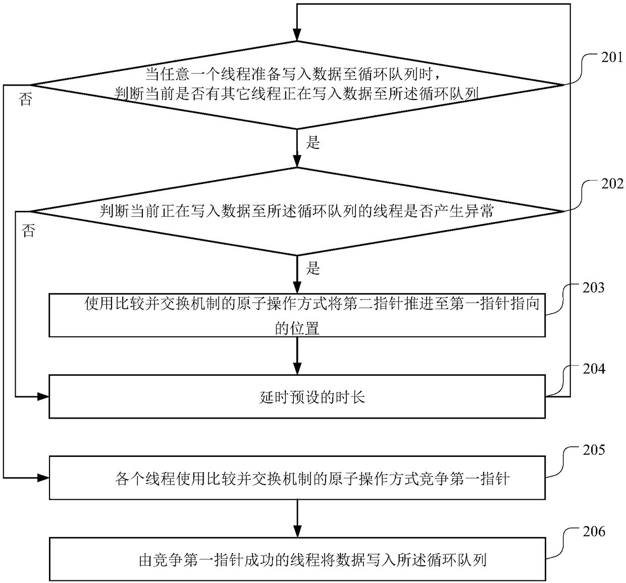 Data writing method, device, terminal device and computer storage medium of circular queue