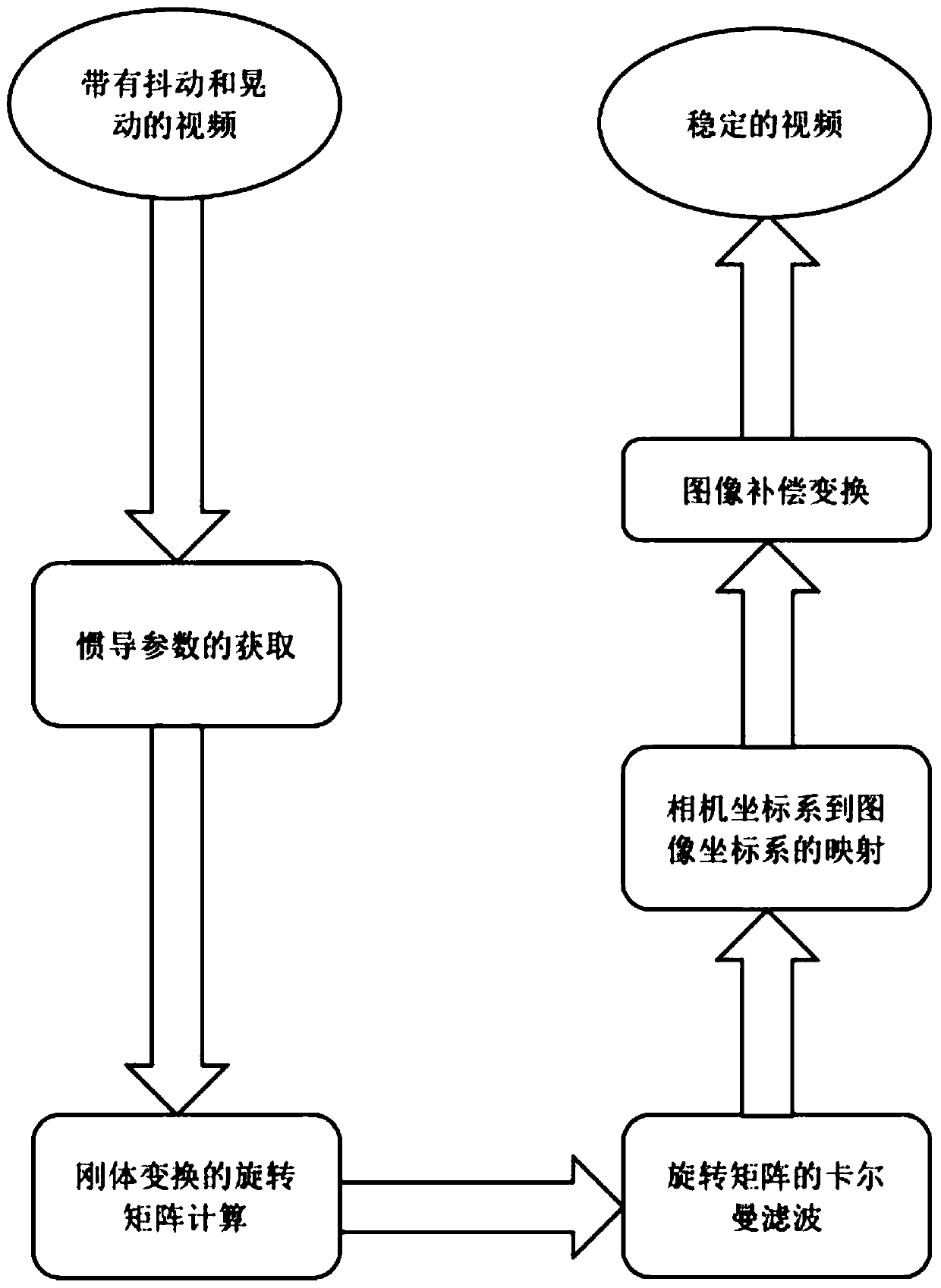 A low-latency video image stabilization method based on inertial navigation parameter manifold optimization