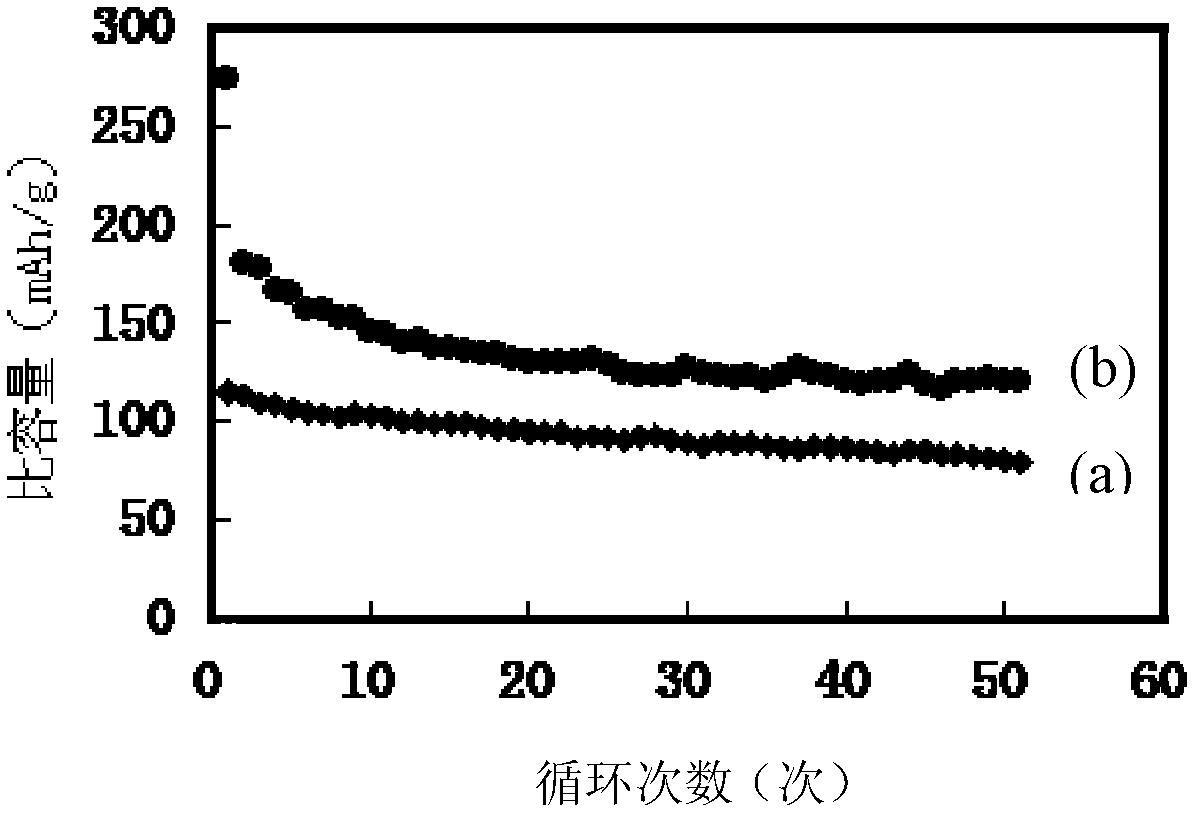 Lithium ion battery cathode material and preparation method for lithium ion battery cathode material