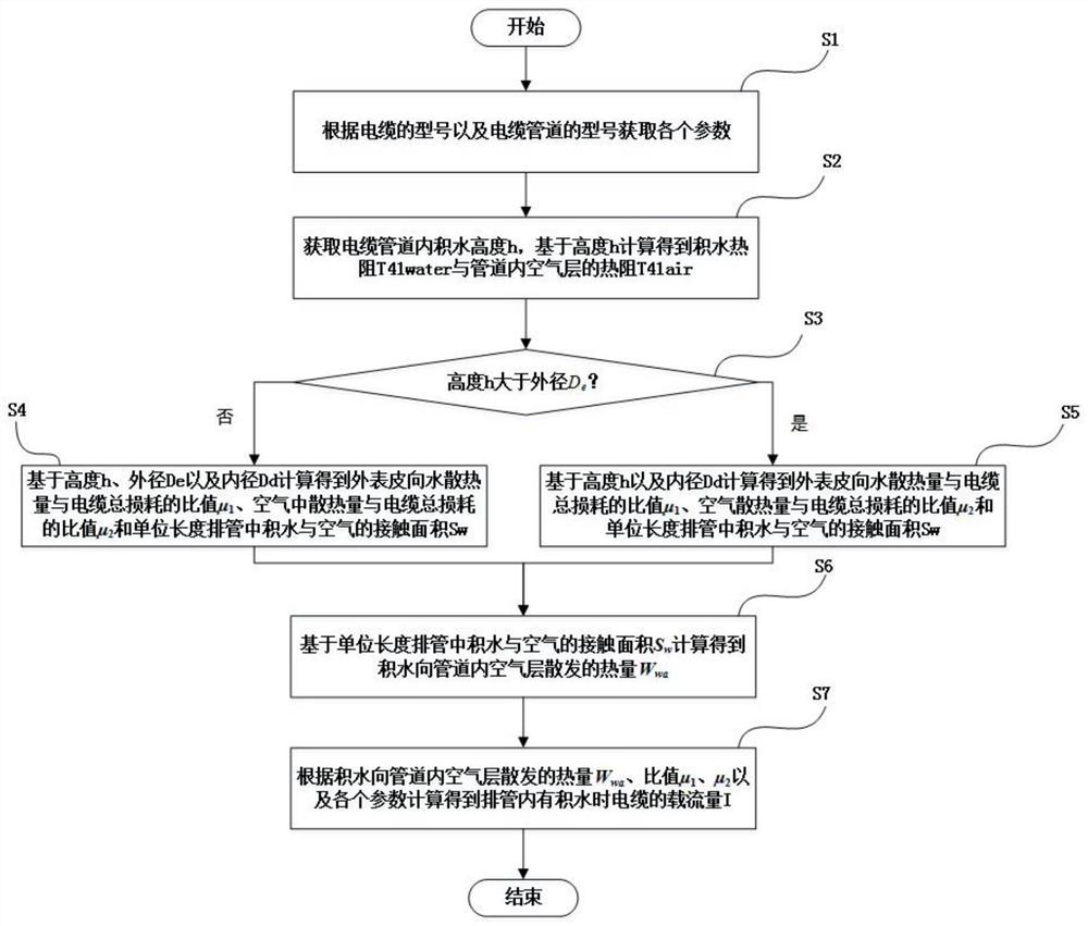 Cable current-carrying capacity calculation method and device when water is accumulated in a power pipe