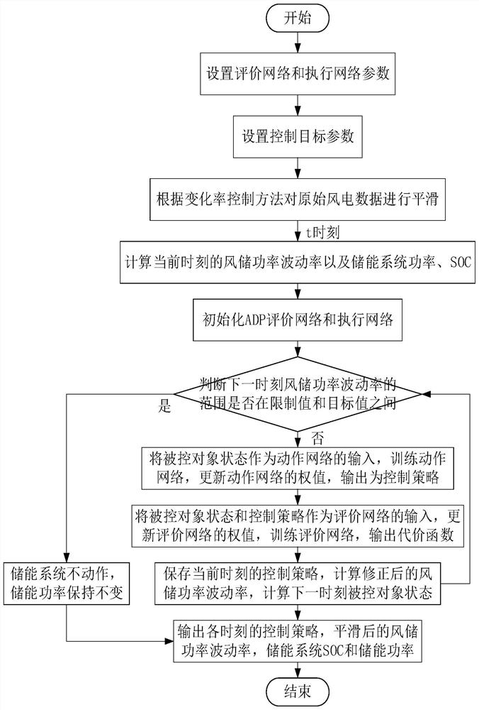 A control method and system for adaptive dynamic programming of a large-scale energy storage power station