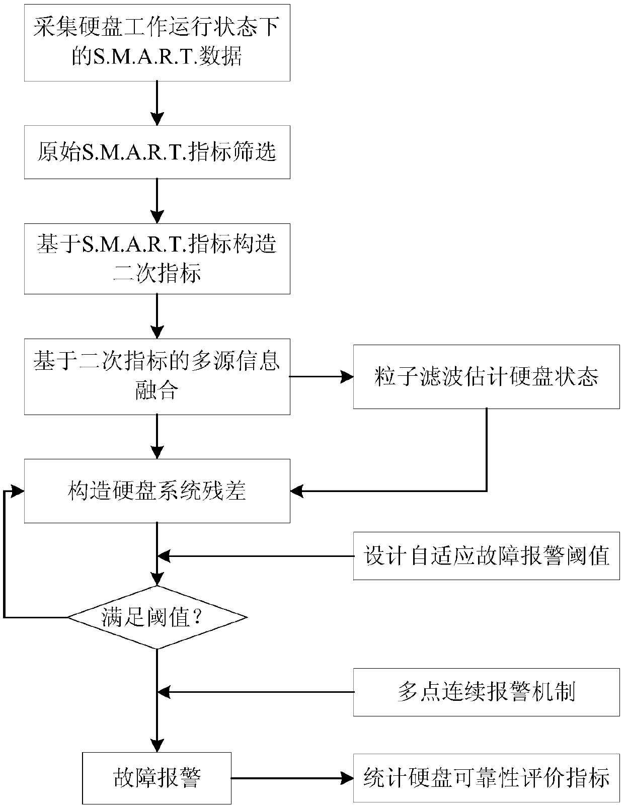 Hard disk fault early warning and reliability evaluation method based on particle filtering