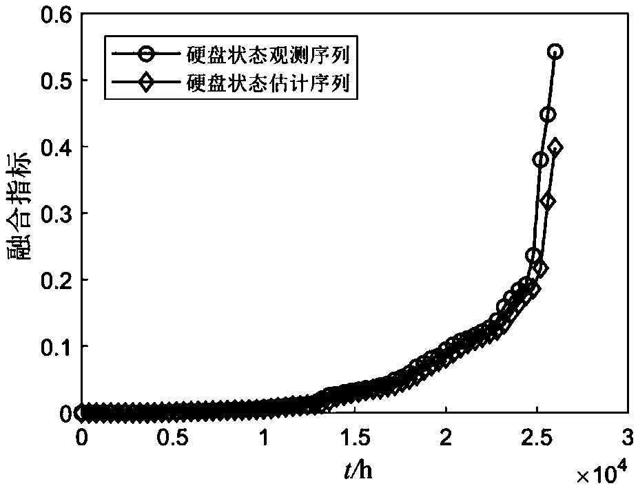 Hard disk fault early warning and reliability evaluation method based on particle filtering