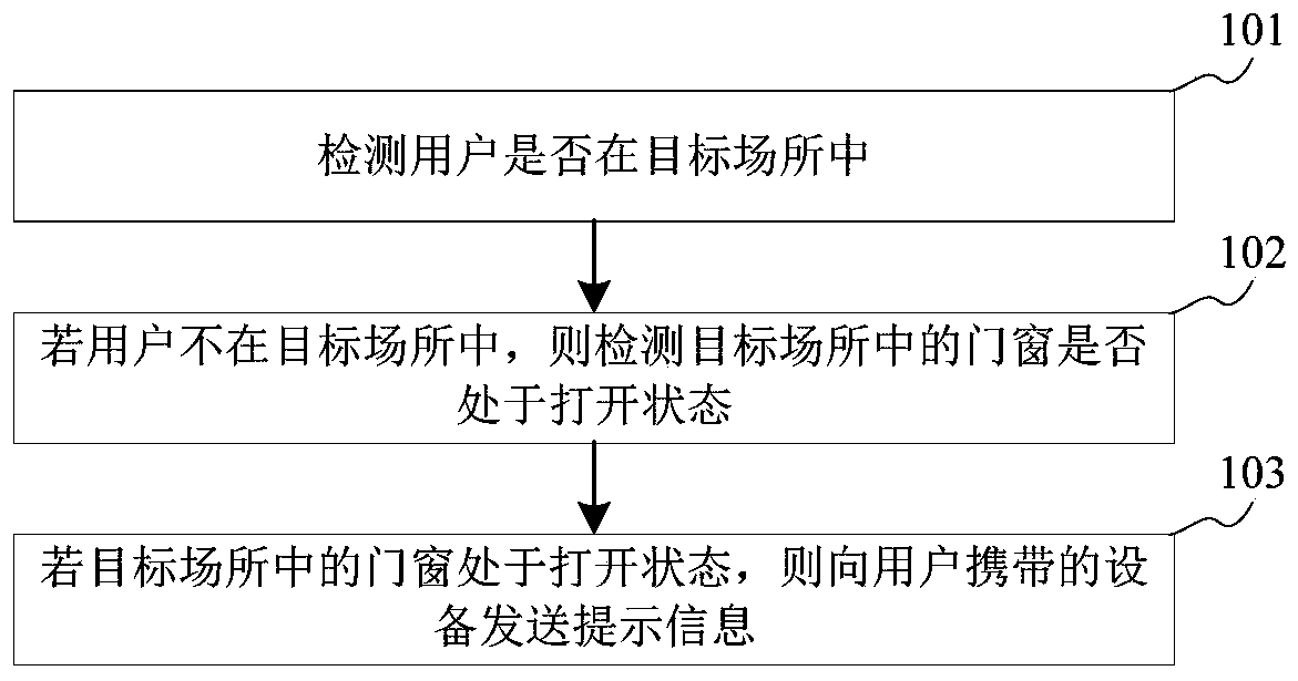 Information sending method and device