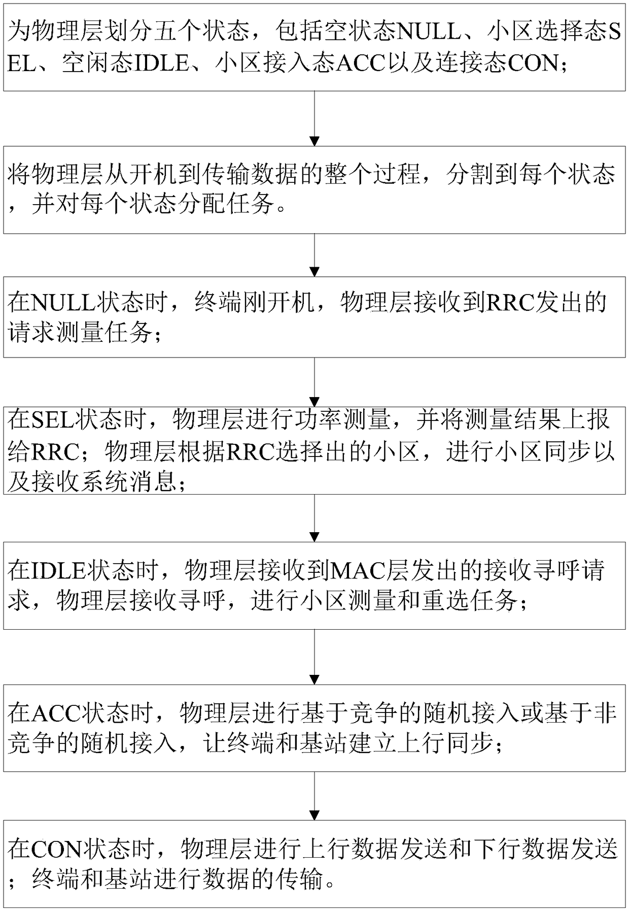 5G terminal physical layer state and task design method