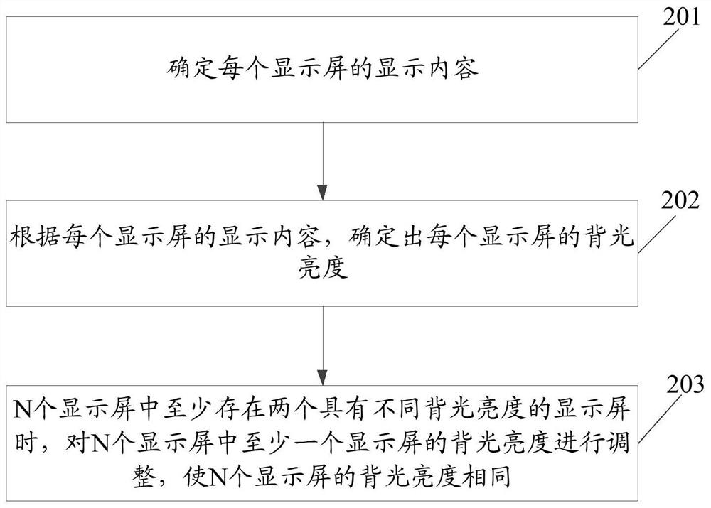 Method for controlling display backlight brightness of electronic equipment and electronic equipment