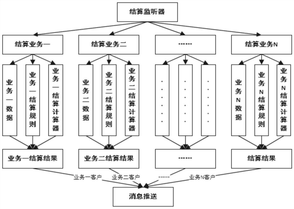 Large data volume automatic settlement method based on e-commerce platform