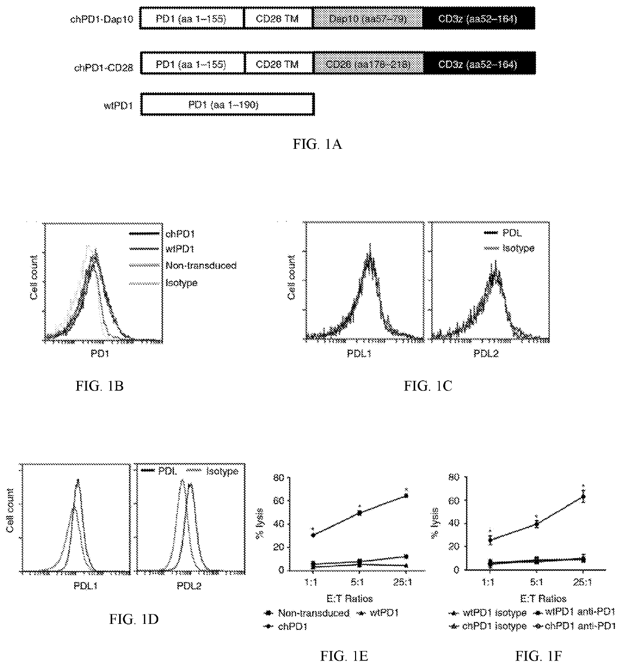 Pd1-specific chimeric antigen receptor as an immunotherapy