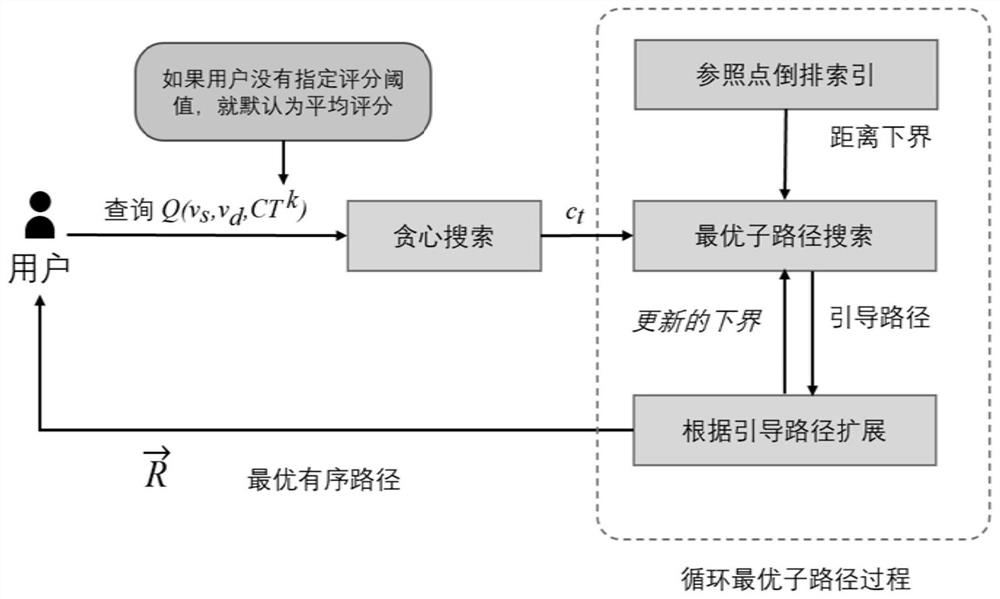 Optimal ordered path query method based on interest point preference