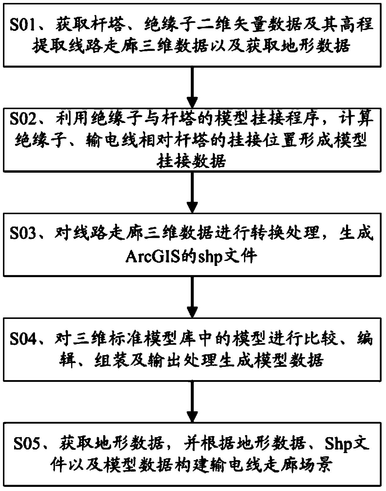 Two-dimension and three-dimension integration based transmission line corridor parameterized building method and system