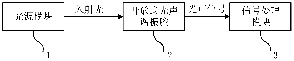 Gas detection system based on open type photoacoustic resonant cavity