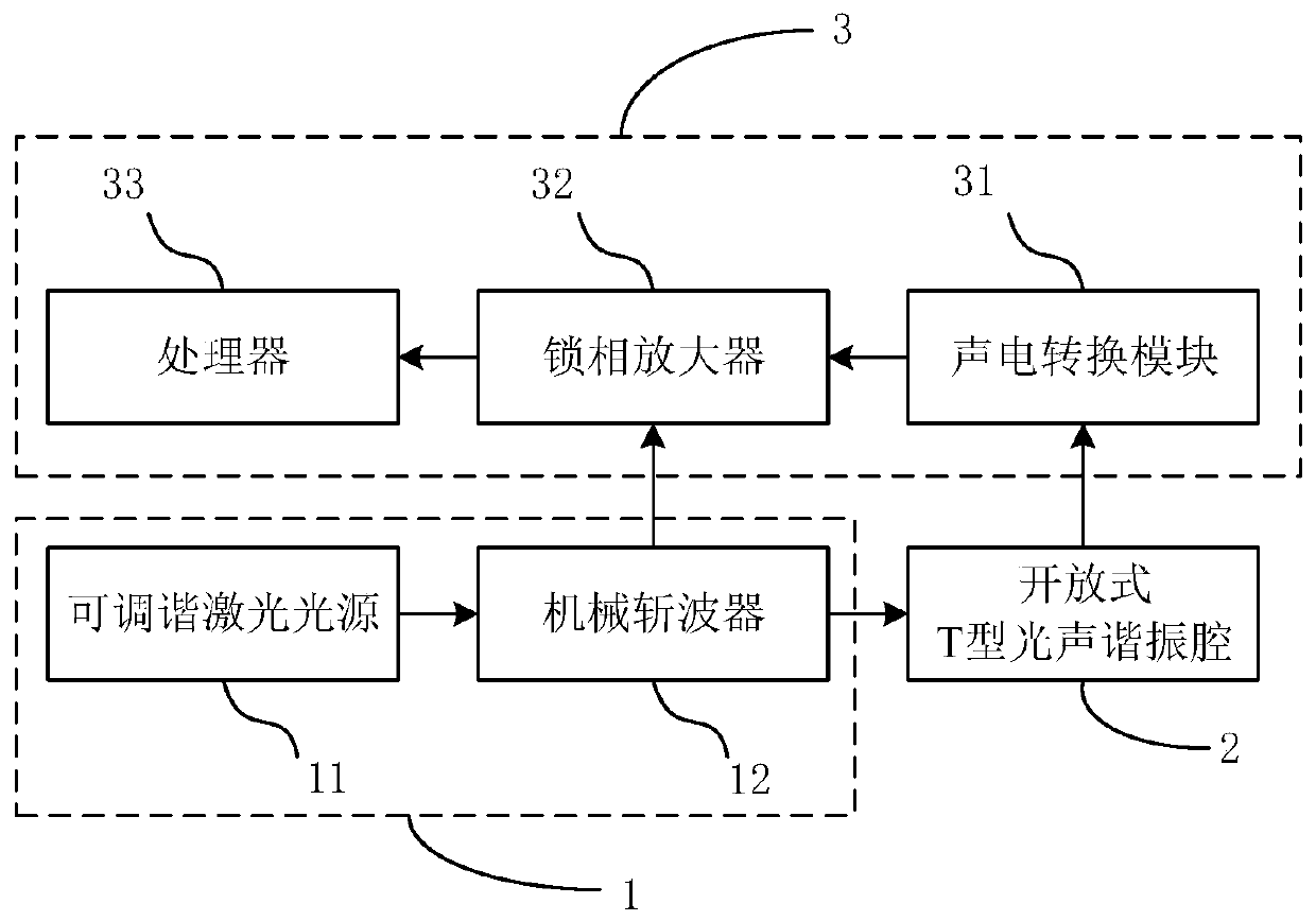 Gas detection system based on open type photoacoustic resonant cavity