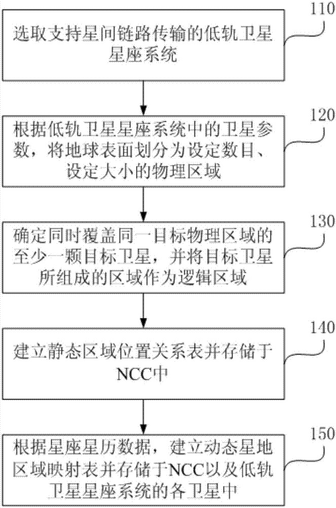 Routing policy information generating method and device and routing method and device