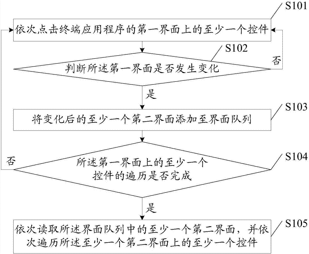 Control traversal method and device for terminal application program