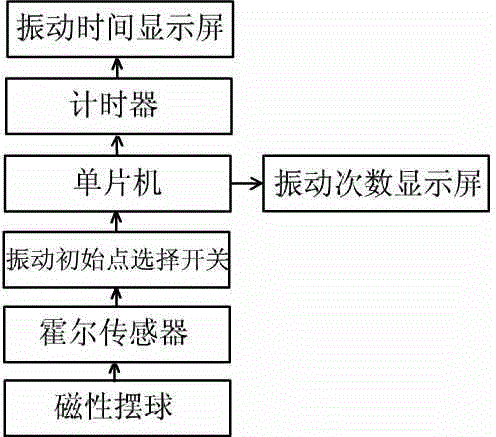 Hall effect based double-digital-display simple pendulum period high-accuracy synchronous measuring device