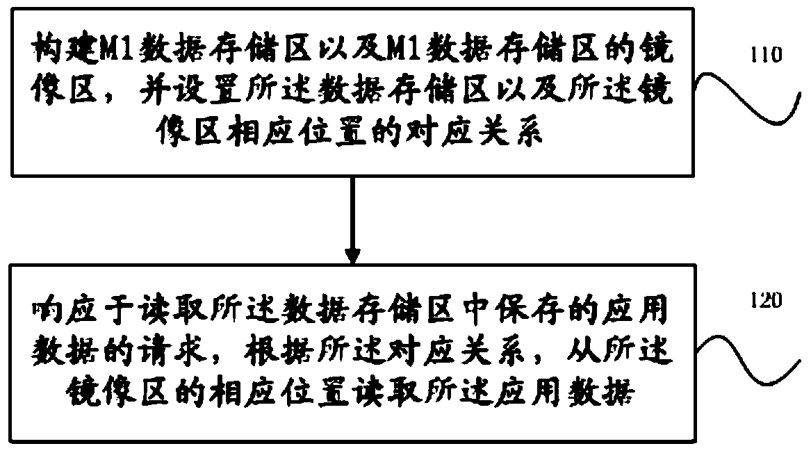 A method and mobile phone card for realizing generalized reading of m1 application data