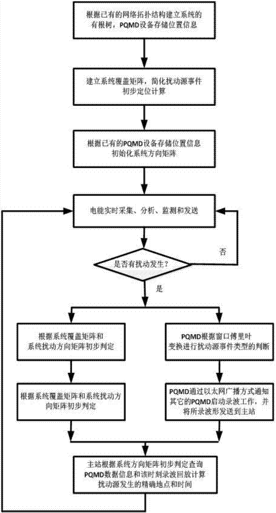 Automatic positioning method of positioning system for electric energy quality disturbance source