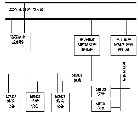 Power carrier MBUS (meter bus) data converter and remote control method of MBUS equipment