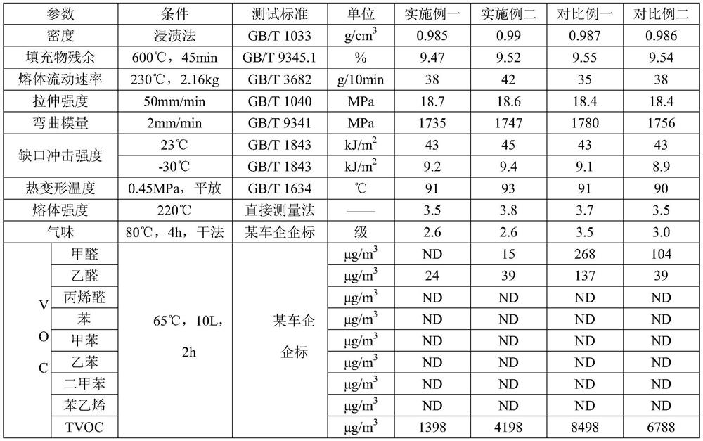 Low-odor and low-VOC microcellular foaming modified polypropylene material and preparation method thereof
