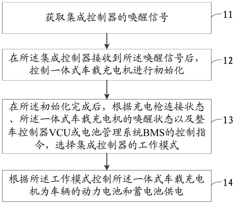 A control method, device, equipment and vehicle of an integrated vehicle charger