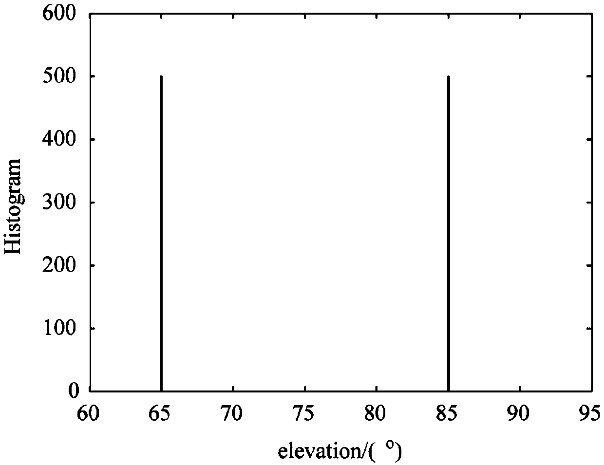 Extension aperture two-dimensional combined diagonalization DOA estimation method