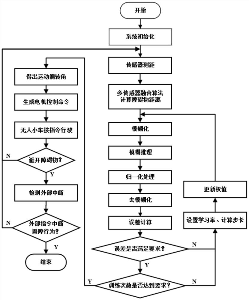 Intelligent trolley obstacle avoidance method based on fuzzy neural network