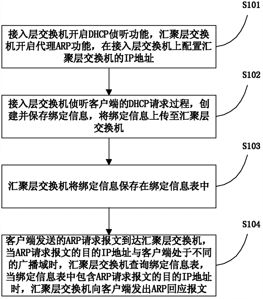 Method and system for realizing proxy arp function based on dhcp listening