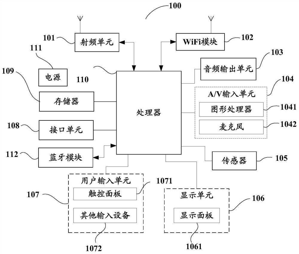 Communication control method, device, system and readable storage medium