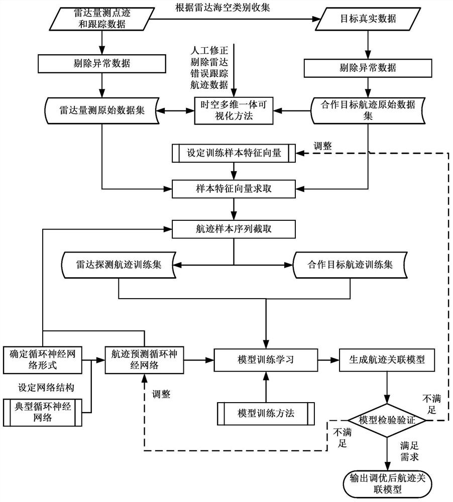 Target Track Prediction Method Based on Recurrent Neural Network