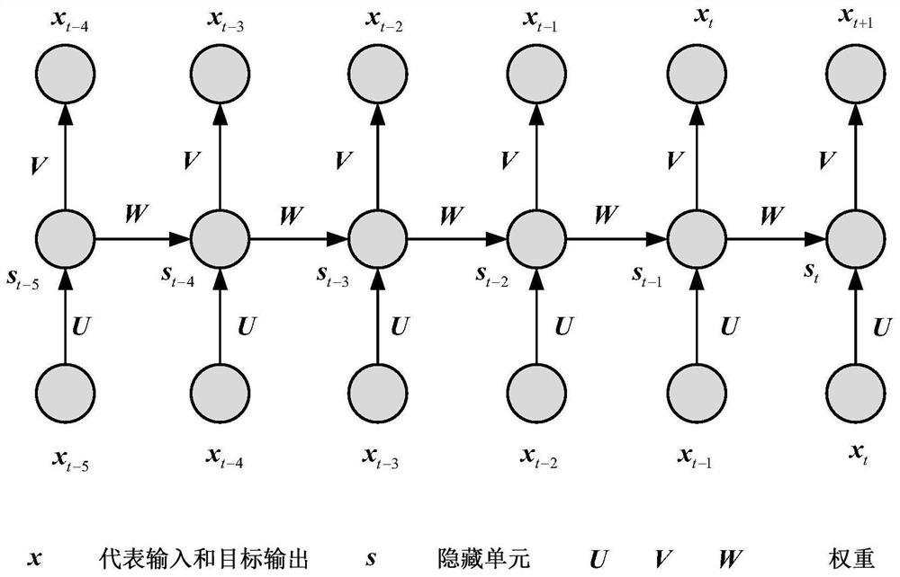 Target Track Prediction Method Based on Recurrent Neural Network