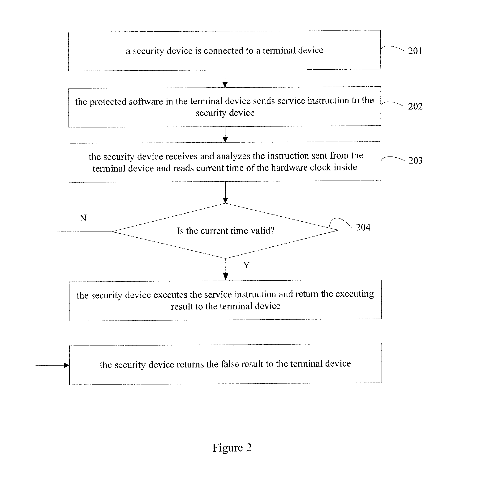 Method for protecting software based on clock of security device and security device thereof
