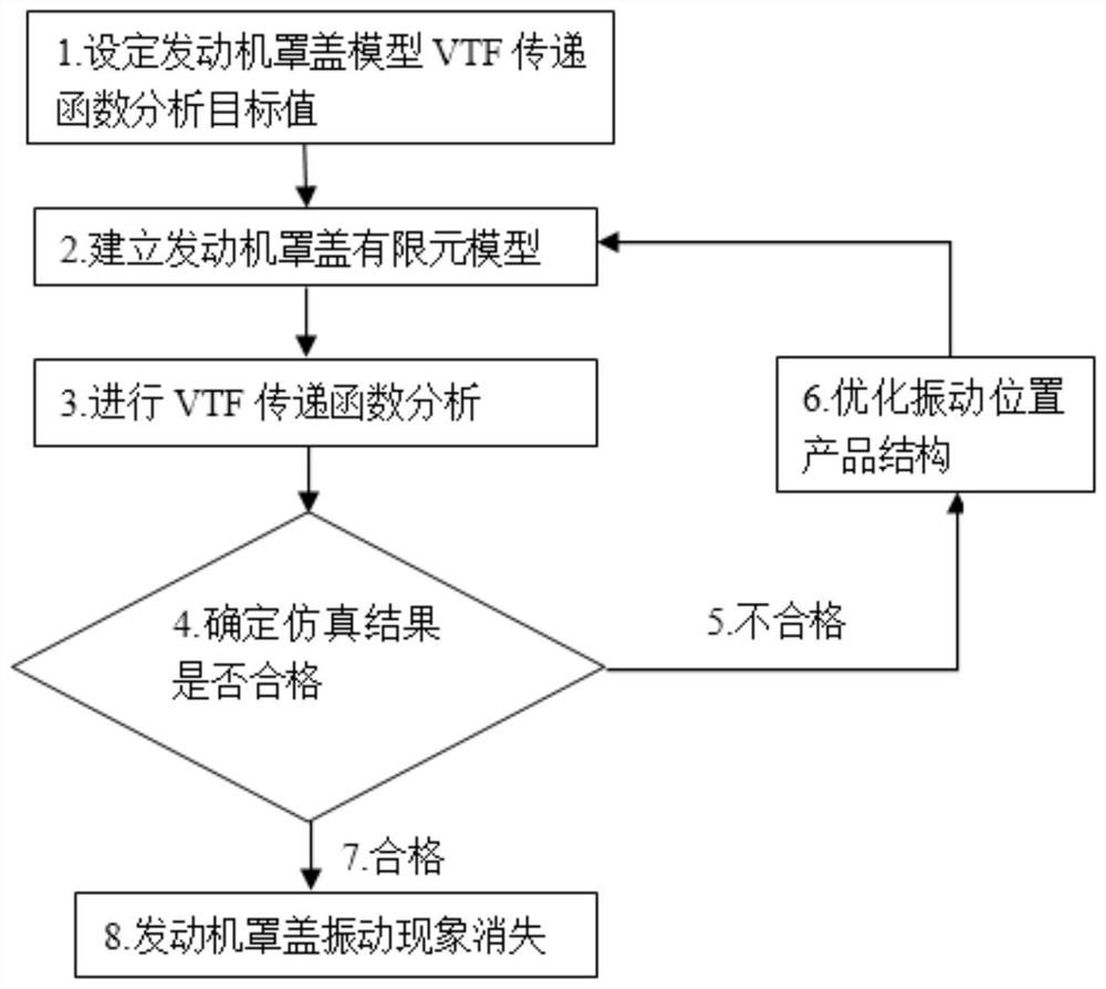 Engine hood vibration optimization design method