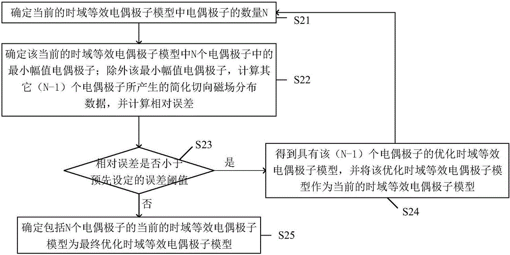 Electromagnetic radiation analyzing method for integrated circuits