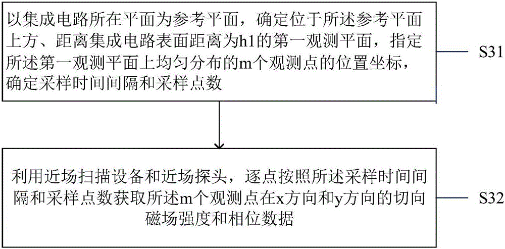 Electromagnetic radiation analyzing method for integrated circuits