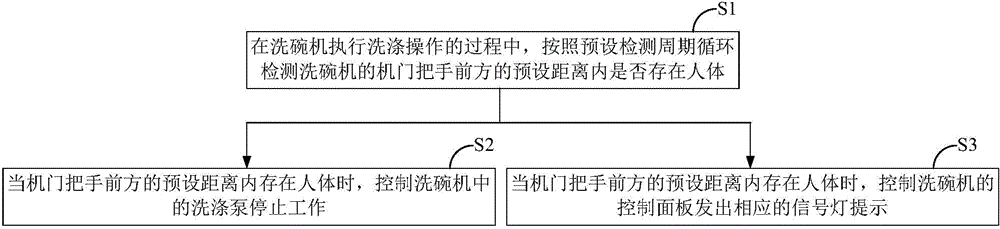 Dish washing machine and machine door opening protection method and device thereof