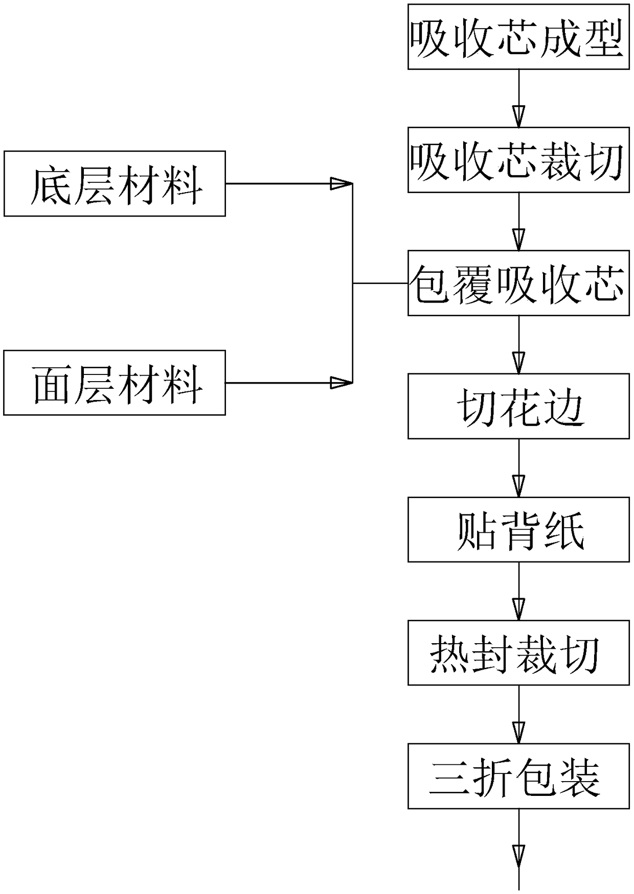 Production method and line for female hygiene care products