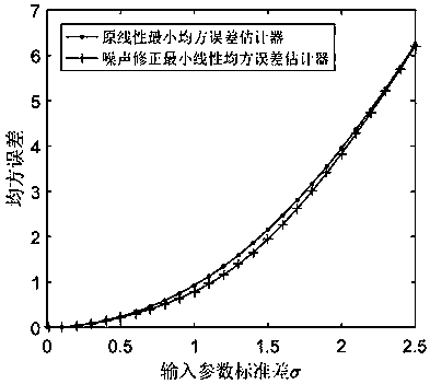 Noise enhancement-based linear minimum mean square error estimation method