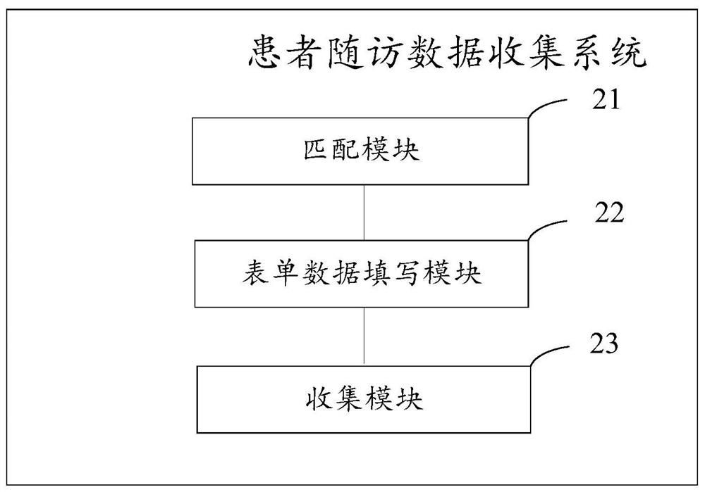 Patient follow-up visit data collection method , system and terminal and data collection integrated system