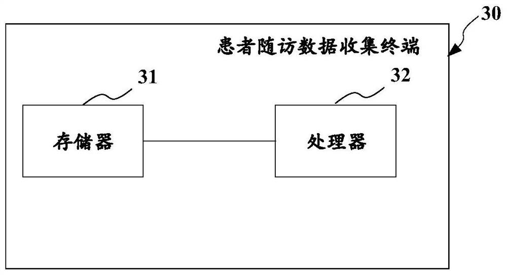 Patient follow-up visit data collection method , system and terminal and data collection integrated system