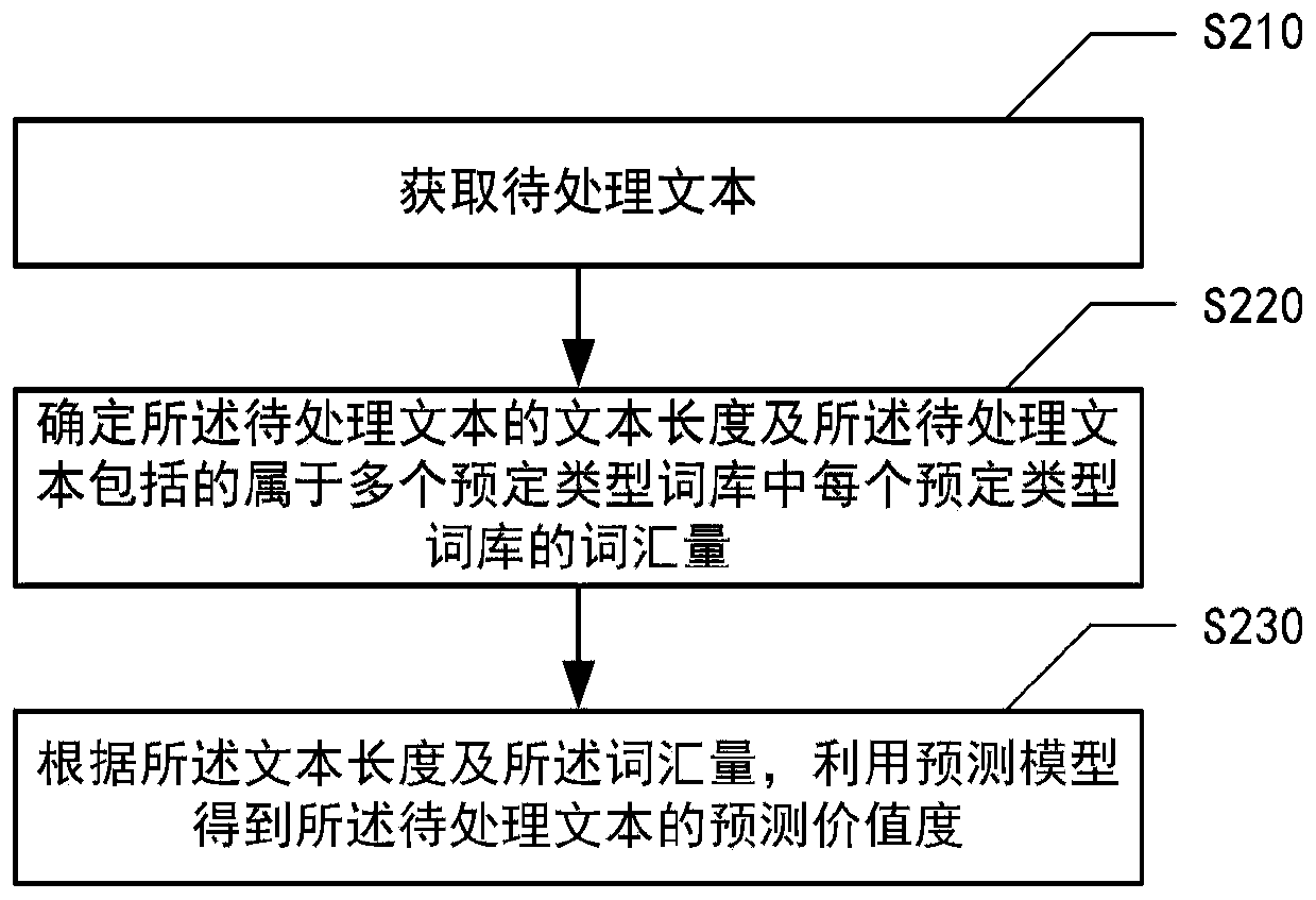 Text processing method and device, electronic equipment and readable storage medium