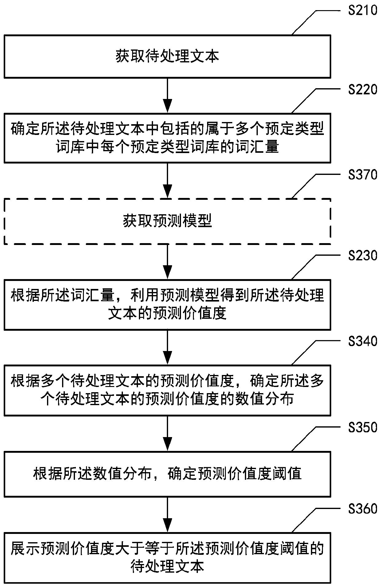 Text processing method and device, electronic equipment and readable storage medium