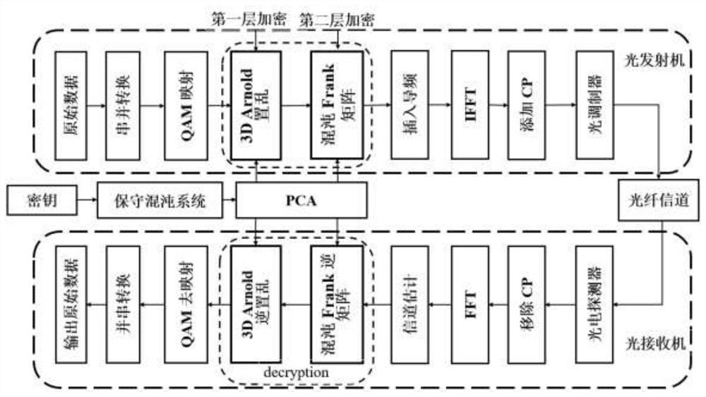 OFDM-PON (Orthogonal Frequency Division Multiplexing-Passive Optical Network) physical layer encryption method based on three-dimensional Arnold transformation of conservative digital chaos