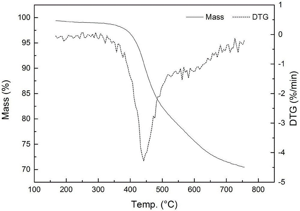 High heat-resistance liquid modified bimaleimide resin and preparation method thereof