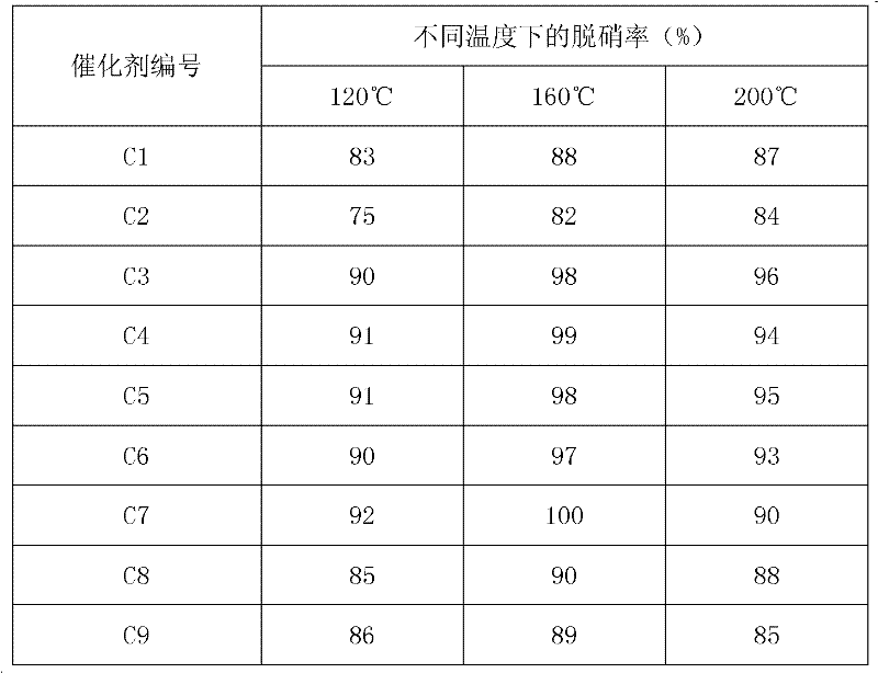 Catalyst for denitrating smoke at low temperature and production method and application thereof
