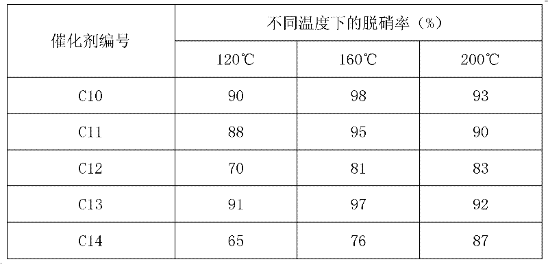 Catalyst for denitrating smoke at low temperature and production method and application thereof
