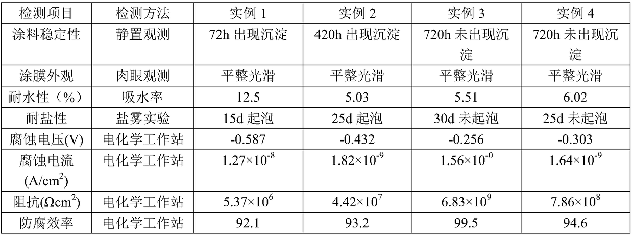 Preparation method for modified aniline terpolymer/water-based resin composite anti-corrosive coating