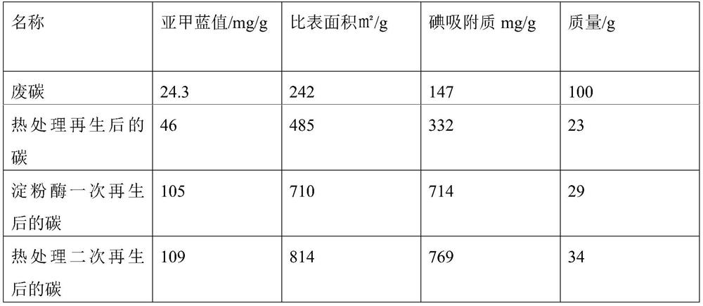 Method for treating solid waste obtained after adsorption of starch wastewater with activated carbon